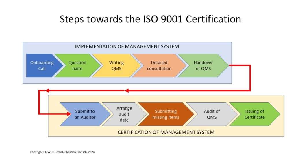 Diagram showing he 10 steps to achieving an ISO 9001 certificate